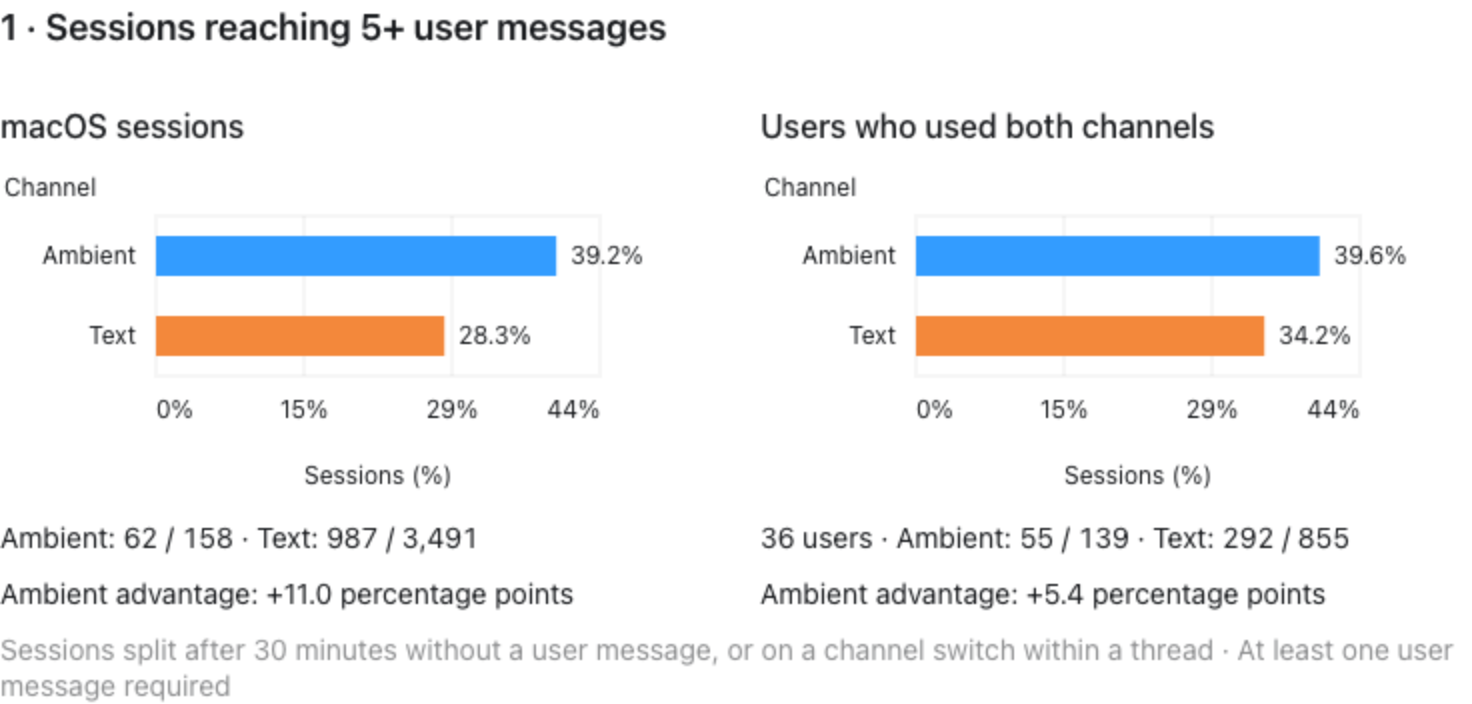 Share of macOS sessions reaching five or more user messages