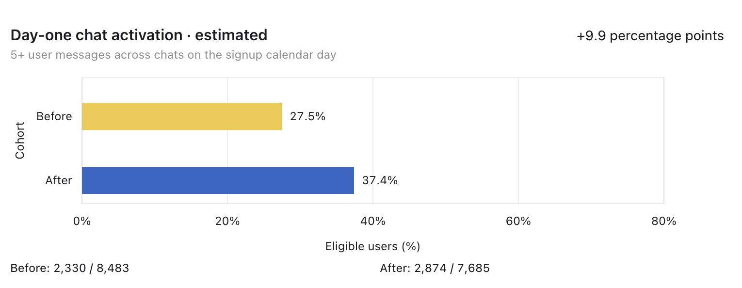 Chart showing estimated day-one chat activation increasing from 27.5 percent to 37.4 percent