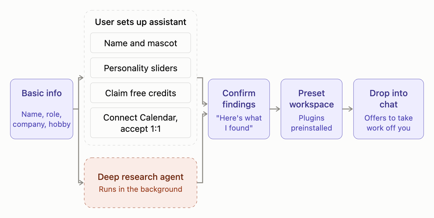 Diagram showing the user setup and background research paths in the onboarding flow